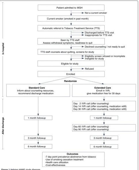 Figure 1 Helping HAND study diagram.