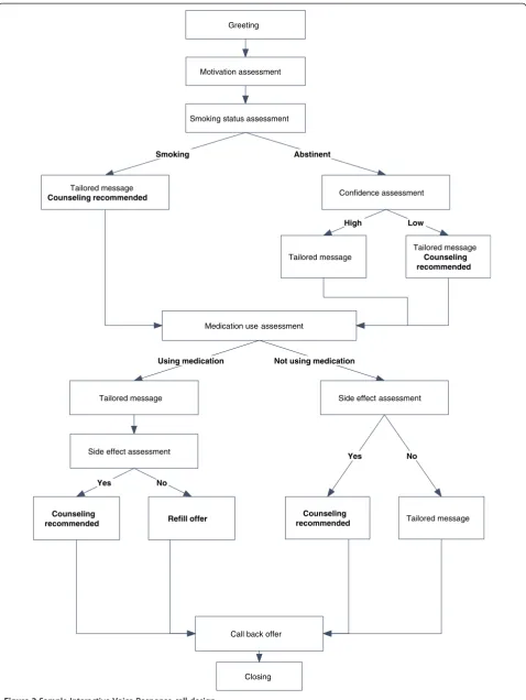 Figure 2 Sample Interactive Voice Response call design.
