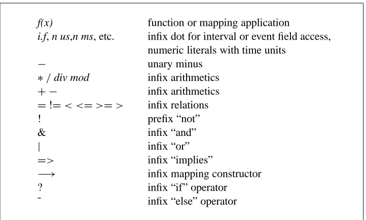 Figure 7: Operators in order of decreasing binding power.