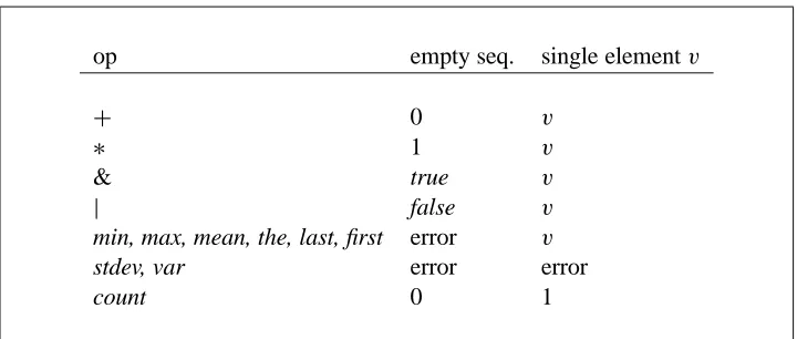 Figure 10: Boundary case results for aggregate operators