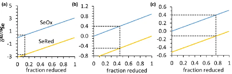 Figure 5: Isotope fractionation model. Shown are the isotopic compositions of reduced inorganic selenium species (SeRed) and residual oxyanions (SeOx) as a function of the fraction that is subject to reduction