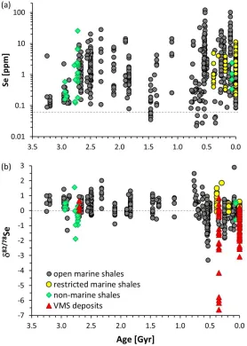 Figure 6: Selenium abundances (a) and isotopes (b) through time. The thin dashed line marks the crustal average