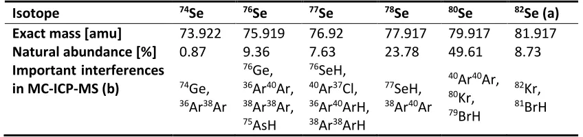 Table 1: Stable selenium isotopes. Abundances and exact masses are taken from Fernández-Martínez & Charlet (2009), interferences are taken from Stüeken (2013)