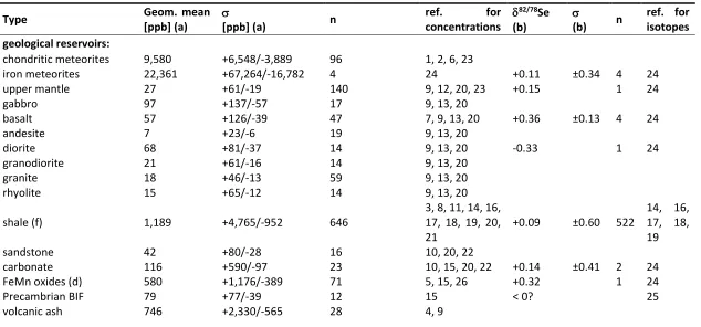 Table 2: Concentrations and isotopic compositions of selenium in various reservoirs. blank cells = not determined; n = number of samples