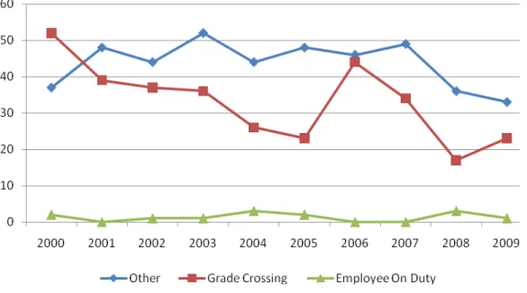 Figure 5-2:  Texas Railroad Fatalities by Type, 2000–2009 