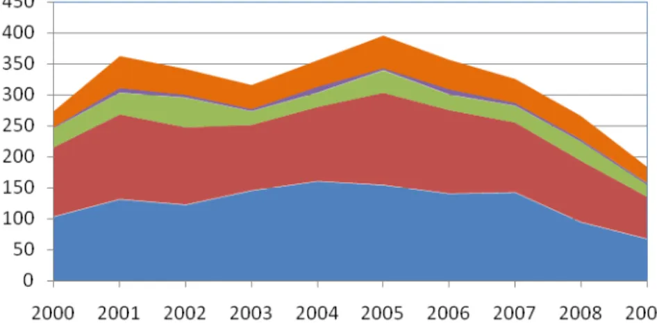 Figure 5-5:  Number of Texas Rail Accident/Incident Causes, 2000–2009  Source: FRA Office of Safety Data