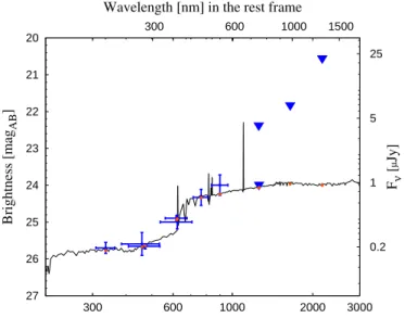 Fig. 6. LePHARE fit to the magnitudes of the GRB 111209A host galaxy.