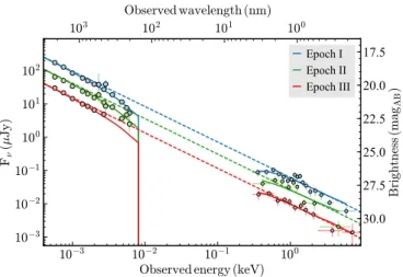 Fig. 8. Optical-to-X-ray SED fits for the late afterglow. The three epochs are the ones given in Table 5, between the “steps”