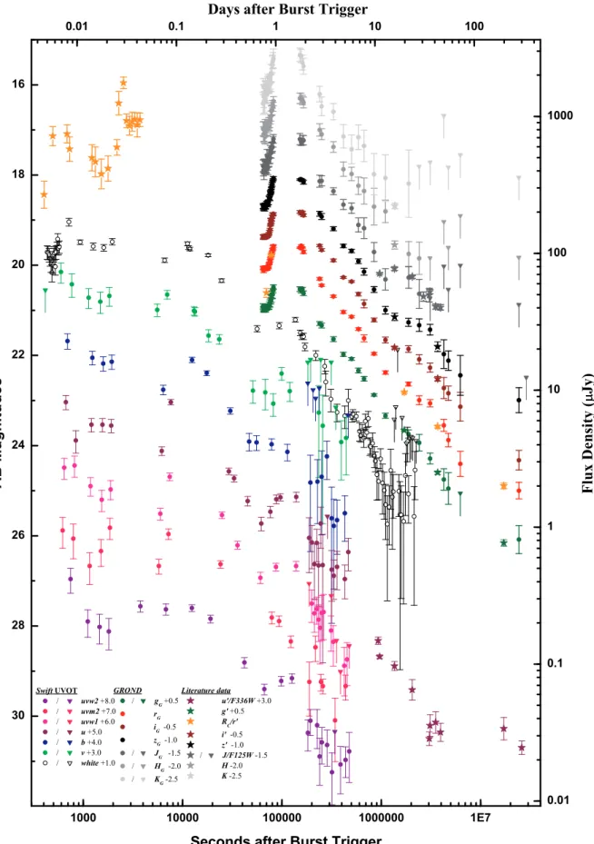 Fig. 2. Light curves of the optical counterpart of GRB 111209A as observed by GROND and UVOT (this work), with additional R C data from Nysewander et al