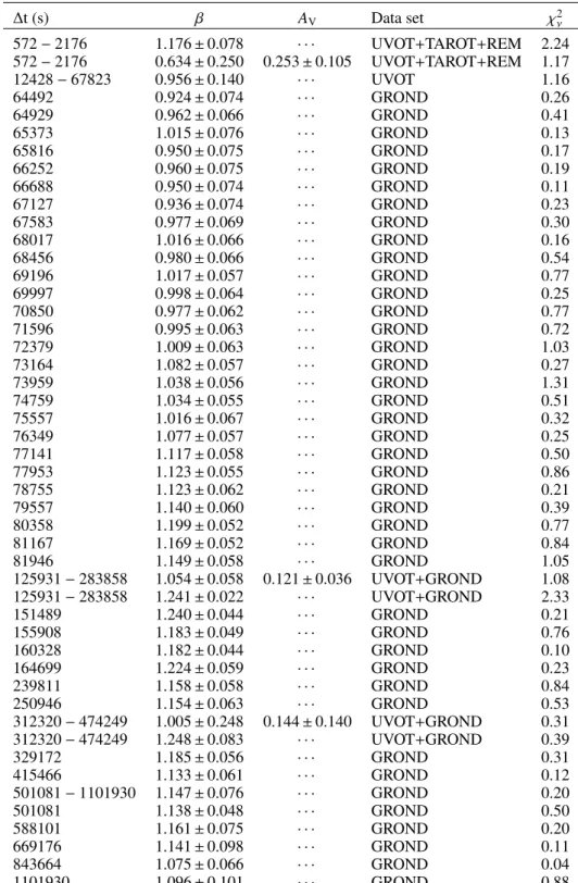Table 5. Spectral slope β of the optical/NIR afterglow of GRB 111209A over time. ∆t (s) β A V Data set χ 2 ν 572 − 2176 1.176 ± 0.078 · · · UVOT +TAROT+REM 2.24 572 − 2176 0.634 ± 0.250 0.253 ± 0.105 UVOT +TAROT+REM 1.17 12428 − 67823 0.956 ± 0.140 · · · U
