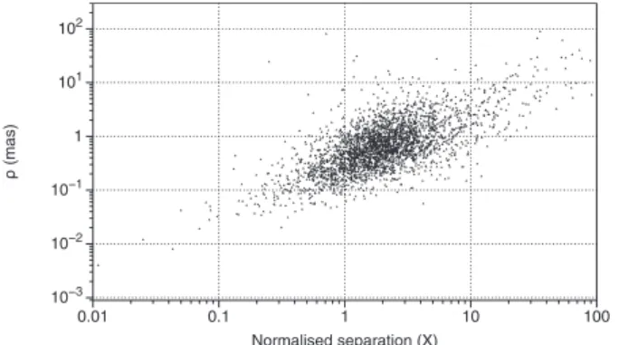 Fig. 18. Angular separation (ρ) vs. normalised separation (X) for the ICRF3-prototype subset of Gaia-CRF2.