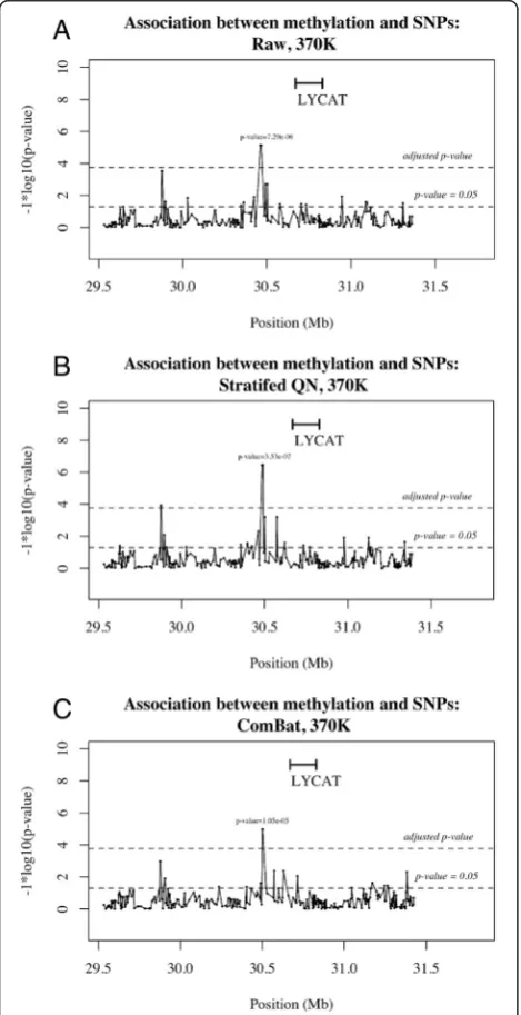 Fig. 4 Association plot between SNPs and methylation. Associationbetween methylation at cg17749961 and SNPs in a 2-Mb window.There is a significant association in the raw data (a, p value = 7.29e-06)which increases after stratified QN (b, p value = 3.53e-07) and dropsslightly after ComBat correction (c, p value = 1.05e-05)