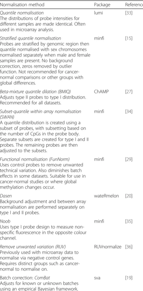 Table 1 Normalisation methods tested. The table includes abrief description of each method, the relevant R package andreference for further information