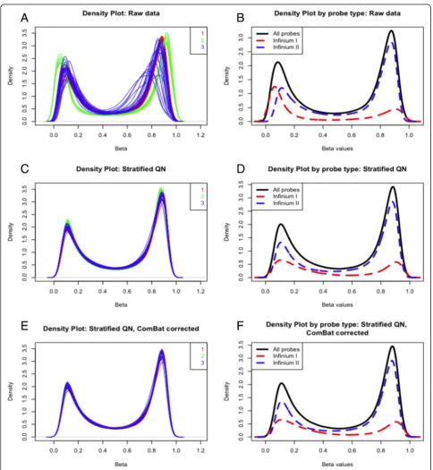 Fig. 3 Density distribution ofis also improved after normalisation, as types I and II are more closely aligned inand with stratified QN and ComBat batch correction ( β values