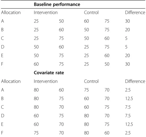 Table 4 Example of covariate-constrained randomization(adapted from Moulton 2004) [64]