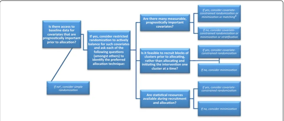 Figure 1 Questions to ask and potential answers when trialists and statisticians work together to consider allocation techniques forbalancing covariates in cluster-trials