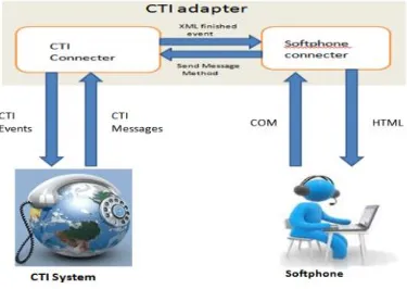 Fig 2. CTI Adapter 