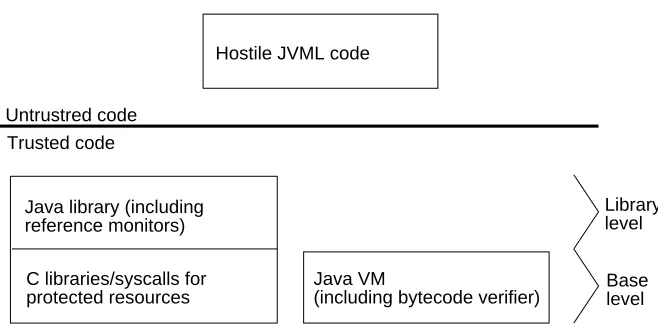 Figure 1: The Java VM and security