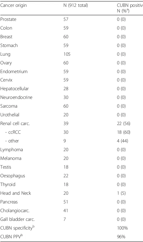 Table 1 CUBN positivity rates on multi-cancer TMA cohort(Cohort 1)