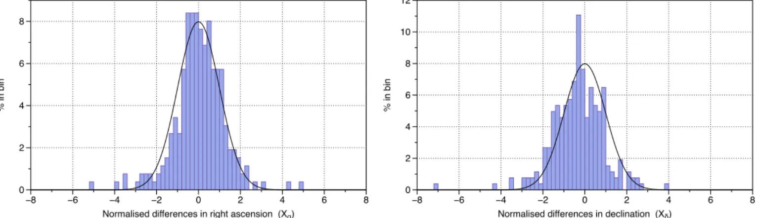 Fig. 11. Distribution of the normalised differences in right ascension (left) and declination (right) between the Gaia DR1 positions of 262 defining ICRF sources and their radio positions