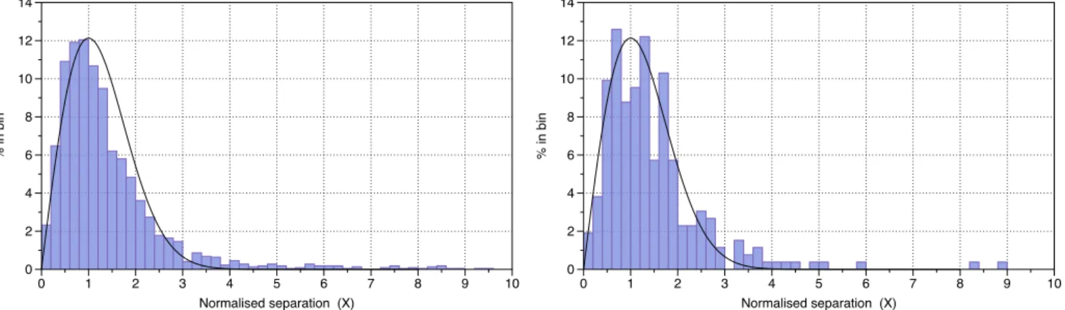 Fig. 12. Distribution of the normalised separations X (Eq. (4)) between the Gaia DR1 positions of ICRF sources and their radio positions