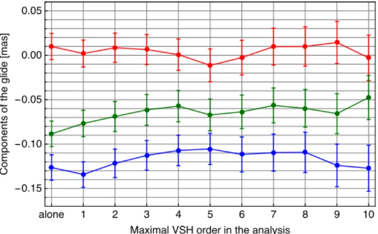 Fig. 14. Components of the glide and their errors (x, y, and z com- com-ponents are shown in red, green, and blue, respectively) for different largest VSH orders used in the fit (“alone” means that the three glide parameters are fitted without the three ro