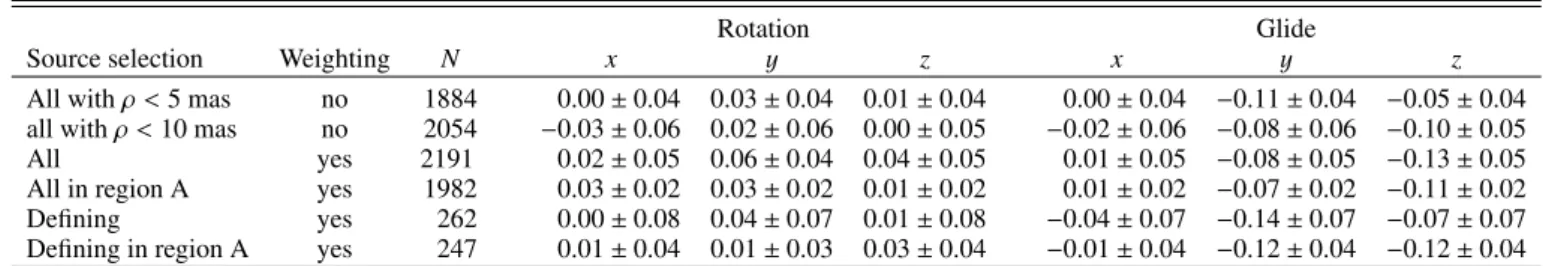 Table 2. Global differences between the Gaia DR1 positions of ICRF sources and their positions in ICRF2, expressed by the orientation and glide parameters.