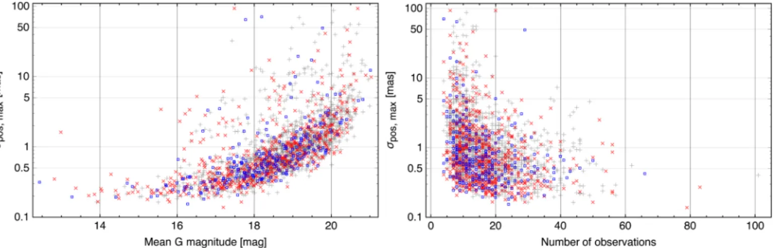 Fig. 4. Formal uncertainties of the optical positions of ICRF sources versus magnitude and number of observations per source