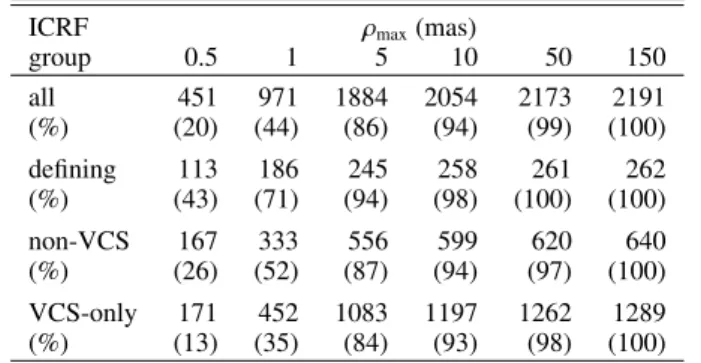 Table 1. Number of ICRF sources with angular separations ρ < ρ max between the optical and radio positions.