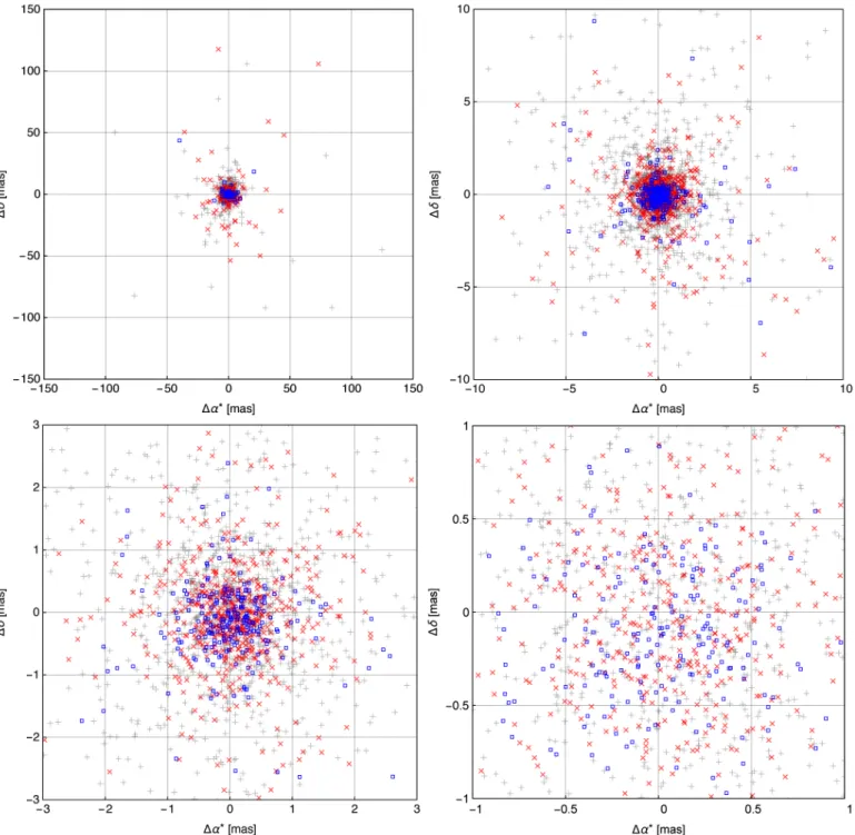 Fig. 7. Scatter plot of position di fferences in right ascension and declination (Gaia minus ICRF2)
