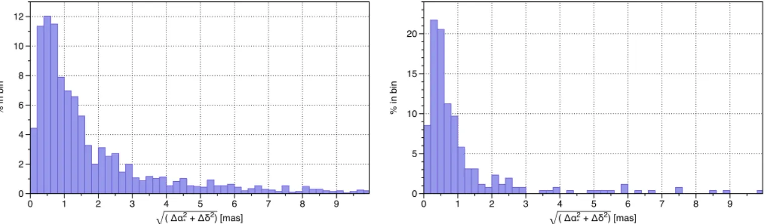 Fig. 8. Distribution of the angular distances between the Gaia solution and the ICRF2 positions