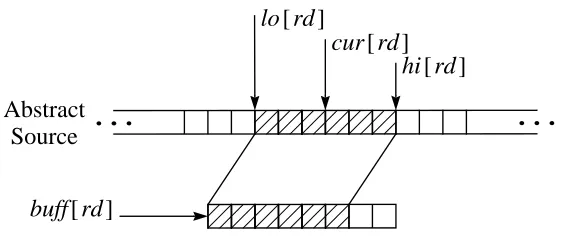 Figure 2: The interface RdRep , which deﬁnes the buffer structure common to allobjects of type Rd.T .