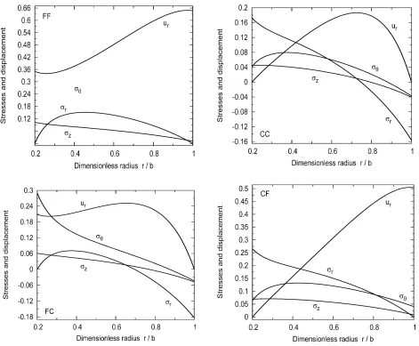 Figure 1. Dimensionless stresses and displacement for a variable-thickness viscoelastic hollow cylinder subjected to various boundary conditions (k = 0.6, n = 0.8, m = 0.5)