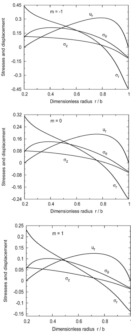 Figure 4. Distribution of dimensionless stresses and dis-placement through the radial direction of a FF variable- thickness viscoelastic hollow cylinder