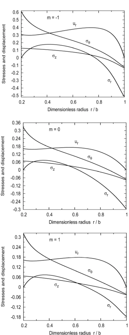 Figure 6. Distribution of dimensionless stresses and dis-placement through the radial direction of a FC variable- thickness viscoelastic hollow cylinder