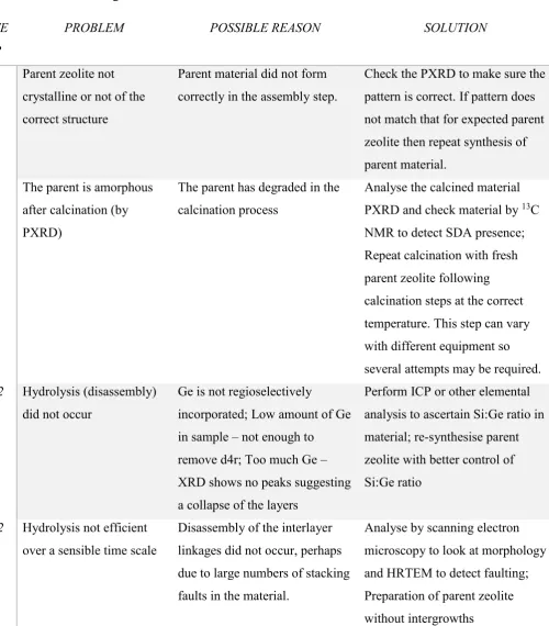Table 3. Troubleshooting Table 