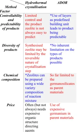 Table 1. Differences in preparation of high silica zeolites. Advantages are colour coded blue