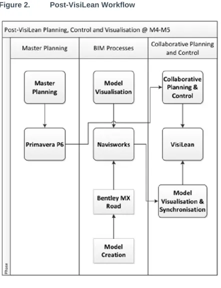 Figure 2.  Post-VisiLean Workflow 