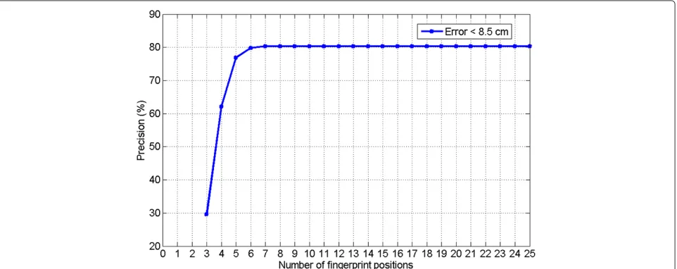 Figure 8 Precision for 8.5-cm accuracy versus number of fingerprint positions obtained in the first configuration.