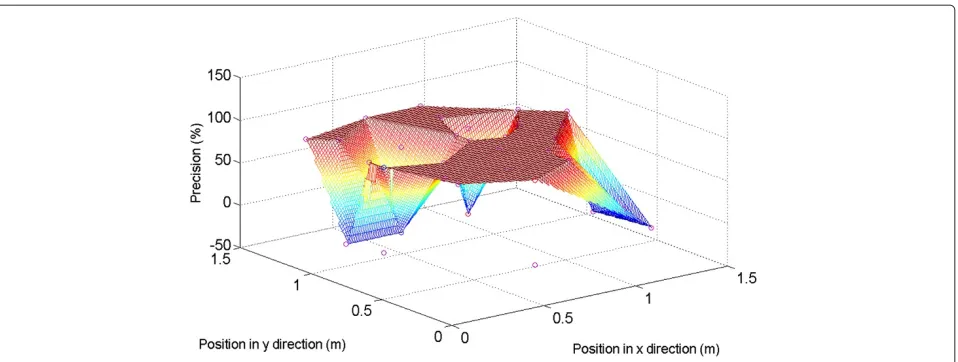 Figure 9 Precision distribution for 8.5-cm accuracy related to the first configuration using M = 7.
