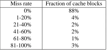 Table 1: Fraction of primary cache blocks experiencing various miss rates due toperturbation by value proﬁling.