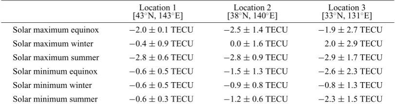 Table 1. Accuracy of the estimation procedure.