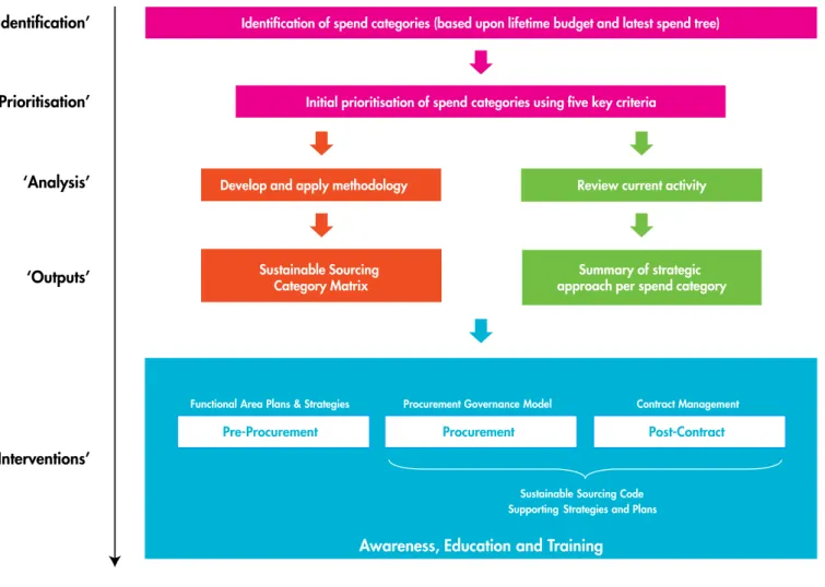 Figure 1: Overview of LOCOG’s approach to sustainable procurement