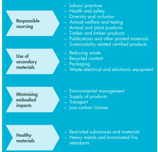 Figure 2: Core principles of the LOCOG Sustainable Sourcing Code