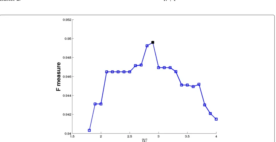 Figure 12 Thecorresponds to the maximum value of F measure, Equation (10), for various values of parameter w in Equation (9)