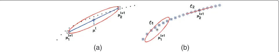 Figure 3 Steps of the split-and-merge process. The process isinitialized with the mean and the covariance of the full set of points.(a) Split into two ellipses