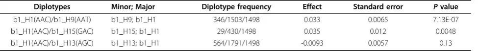 Table 6 Associations of diplotypes described in Figure 2.
