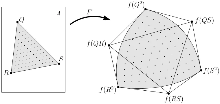 Figure 1.1: A quadratic B´ezier triangle