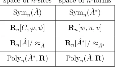 Table 5.2: Formulas for the spaces of n-sites and n-forms