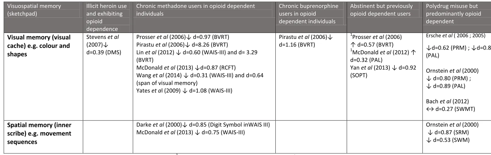 Table 1: Summary of previous research exploring visuospatial memory profiles in opioid-dependent individuals 